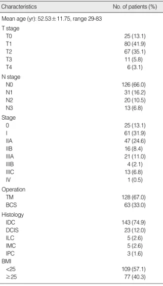 Table 2. Results of correlation analysis between pathologic tumor size and other tumor sizes measured using physical examination, mammography, ultrasonography, computerized tomography, and magnetic resonance imaging in breast  can-cer and benign breast tum