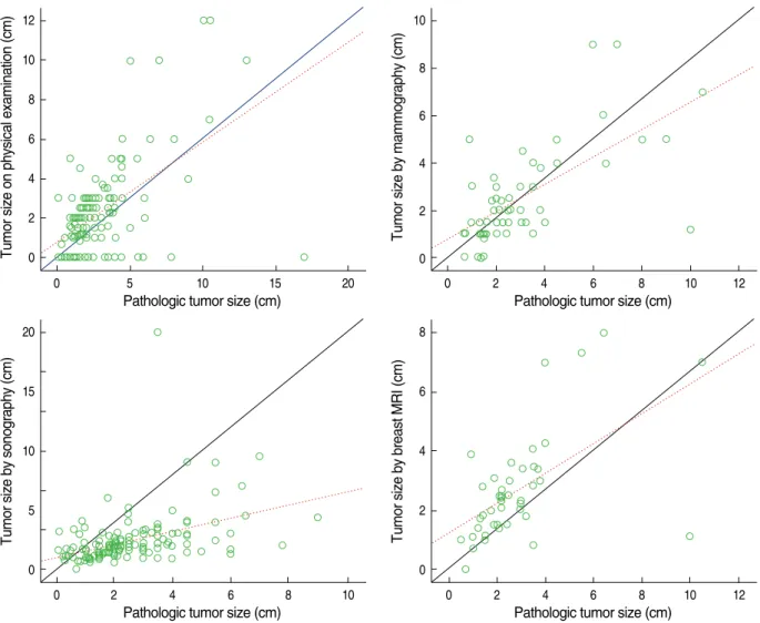 Figure 1. A linear regression scatter plot between the pathologic tumor size and tumor sizes measured using physical examination, mammography, sonography and breast magnetic resonance imaging in breast cancer patients