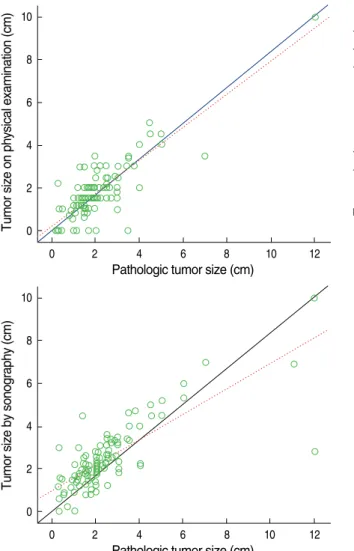 Figure 2. A linear regression scatter plot between the pathologic tumor size and tumor sizes measured using physical  examina-tion, mammography and sonography in benign breast tumor patients
