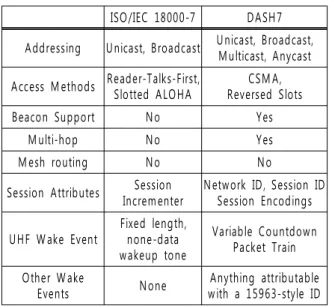 표 3. ISO/IEC 18000-7과 DASH7 MAC계층 차이점