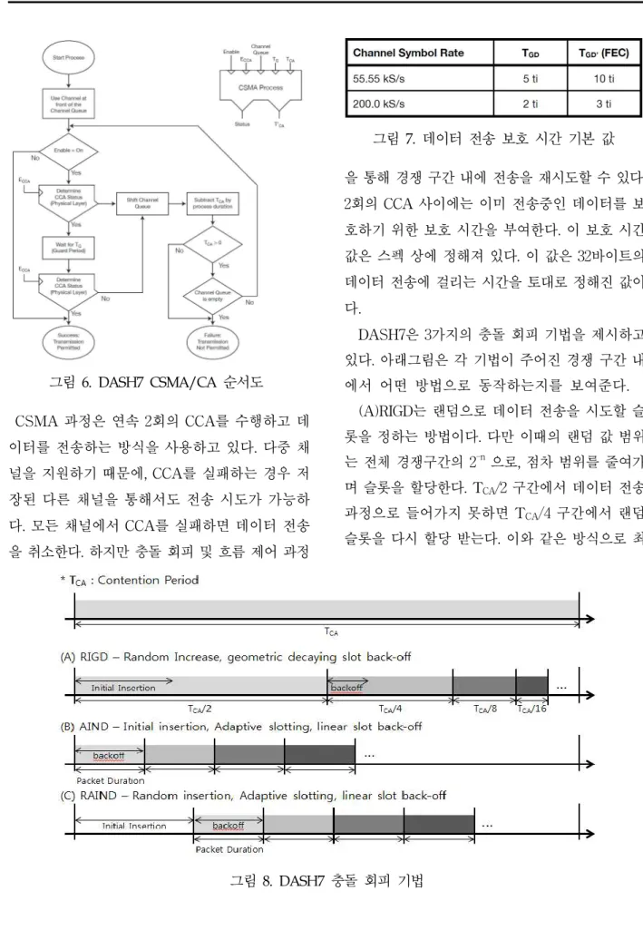 그림 8. DASH7 충돌 회피 기법그림 6. DASH7 CSMA/CA 순서도CSMA 과정은 연속 2회의 CCA를 수행하고 데이터를 전송하는 방식을 사용하고 있다