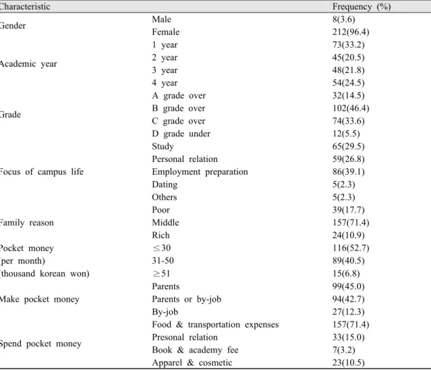 Table 1. Socio-demographic characteristic (N=220)