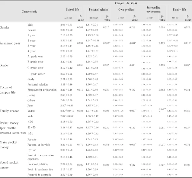 Table 3. Campus life stress according to socio demographic characteristics1.97점,  주변환경  1.93점,  가정생활  1.51점으로 조사되었다(Table 2)