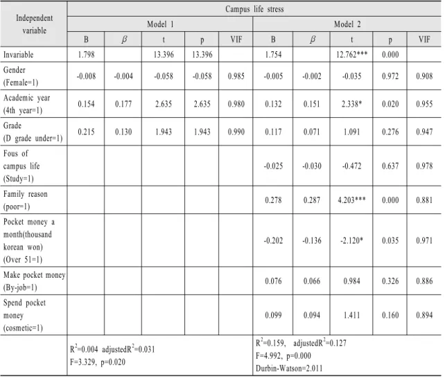 Table 4. Related factors of campus life stress적으로 유의미하게 나타났고 , Scheffe의 사후검증결과  집단별 p<0.05수준의  평균차에  유의미 한  차이가  있는  것으로  나타났다