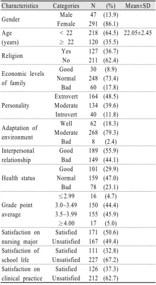 Table 1. General characteristics of the participants  (N=338)스,  자아존중감,  정신건강  및  자살생각의  차이 는 변수에 따라 t-test와 ANOVA로 분석하였으 며,  사후검정은 Duncan test를 이용하였다