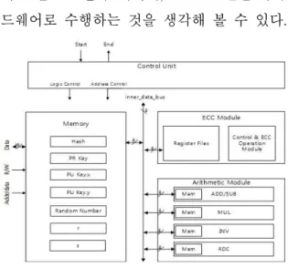 그림 8 ECDSA 하드웨어(FPGA) 구조ECDSA의 경우 13KByte 이상의 ROM과