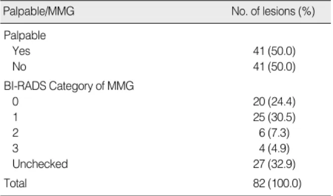 Table 7. Ultrasound BI-RADS category distribution of benign papillary lesions