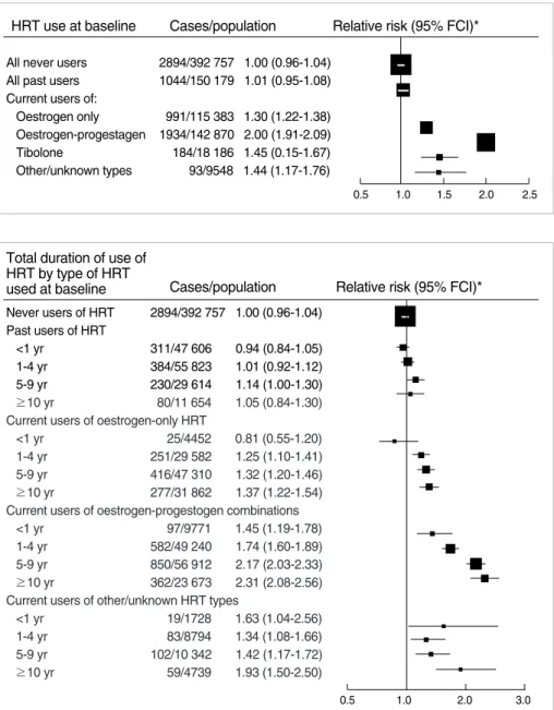 Figure 2. Relative risk of invasive breast cancer in relation to  recen-cy, total duration of use, and type of HRT used at baseline.