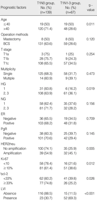 Table 1. Clinicopathologic characteristics of T1N0 and T1N1- T1N1-3 groups (univariate analysis) 