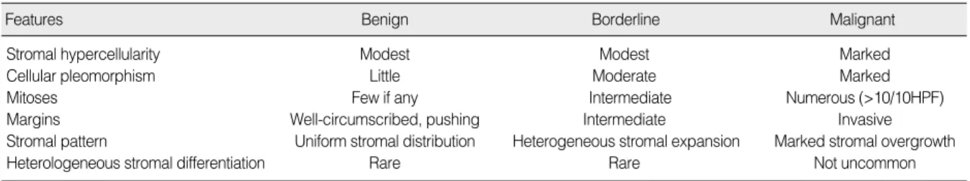 Table 1. Main histologic features of the 3 tiered grading subgroups for phyllodes tumours(1)