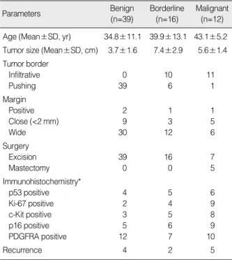 Table 3. Clinicopathologic and immunohistochemical features of phyllodes tumors Parameters Benign  (n=39) Borderline(n=16) Malignant(n=12) Age (Mean ± SD, yr) 34.8 ± 11.1 39.9 ± 13.1 43.1 ± 5.2 Tumor size (Mean ± SD, cm) 3.7 ± 1.6 7.4 ± 2.9 5.6 ± 1.4 Tumor