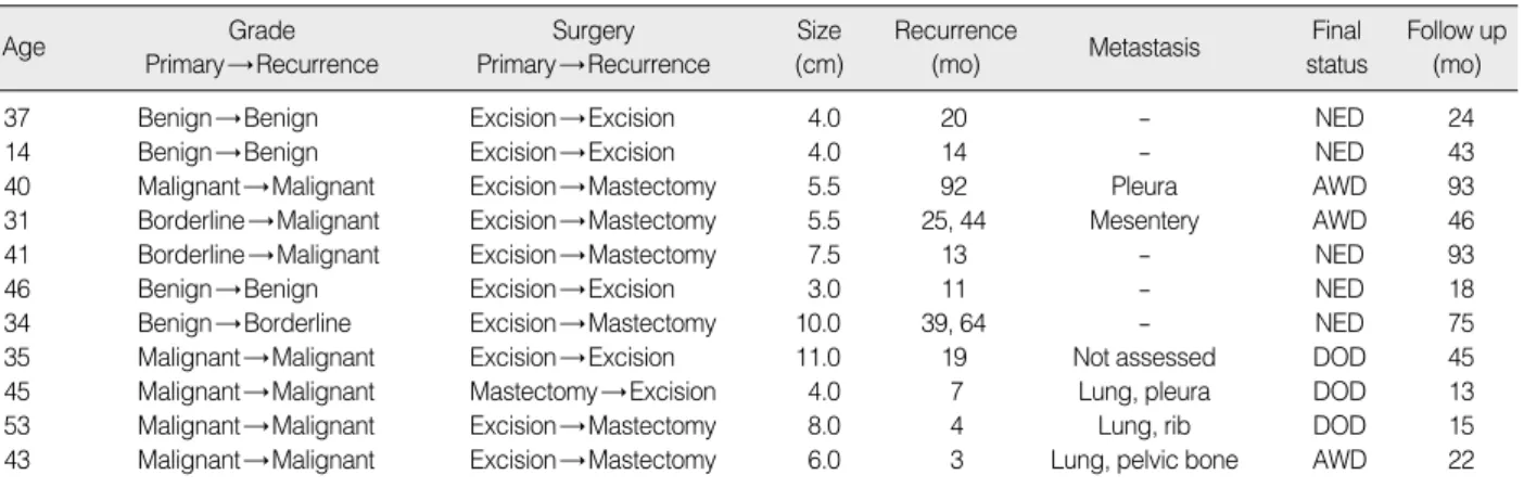 Table 4. Follow up data of patients with recurred phyllodes tumors