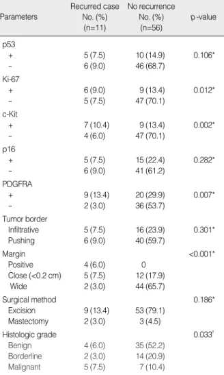 Figure 4. Immunohistochemical staining results for the recurrence of phyllodes tumors and phyllodes tumors with no recurrence (*p <0.05)