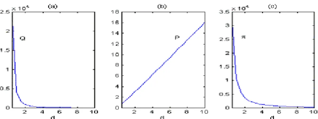 Figure 3. Changes in the order quantity (a), the price (b), and the profit (c) with respect to change in the scaling constant for the unit cost.
