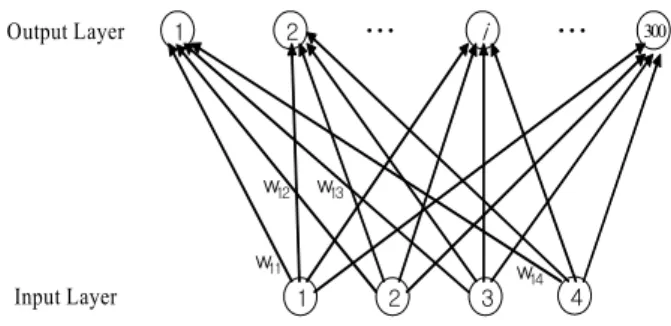 Figure 3.  Suggesting structure of SOM.