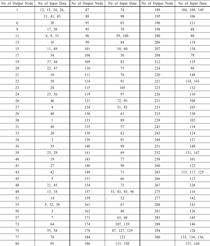 Table 1.  The Data in the output nodes