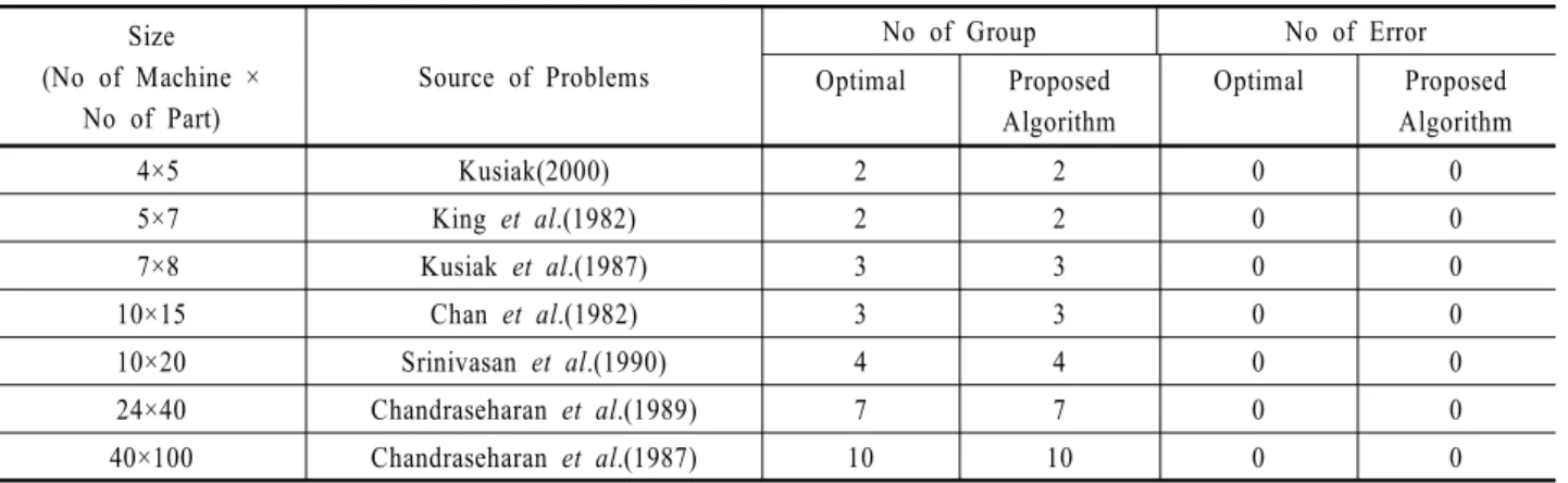 Table 5. The number of error comparison for Machine-Part Incidence Matrix Size (No of Machine × No of Part) Source of Problems No of Group No of ErrorOptimalProposed  Algorithm Optimal Proposed Algorithm  4×5  Kusiak(2000) 2 2 0 0  5×7 King et al.(1982) 2 