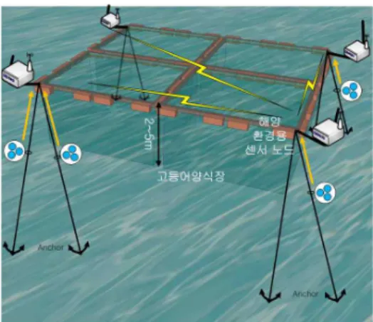 그림 9. 센서노드그림 8. 육상게이트 웨이 조 건 내 용 Frequency 433.92Mhz Power 0dBm Antenna 9dBi 지향성 안테나 Data Rate 1.2kbps Rx Sensitivity -110dBm 기온 23℃ 풍속 1m/s 습도 31% 표 2