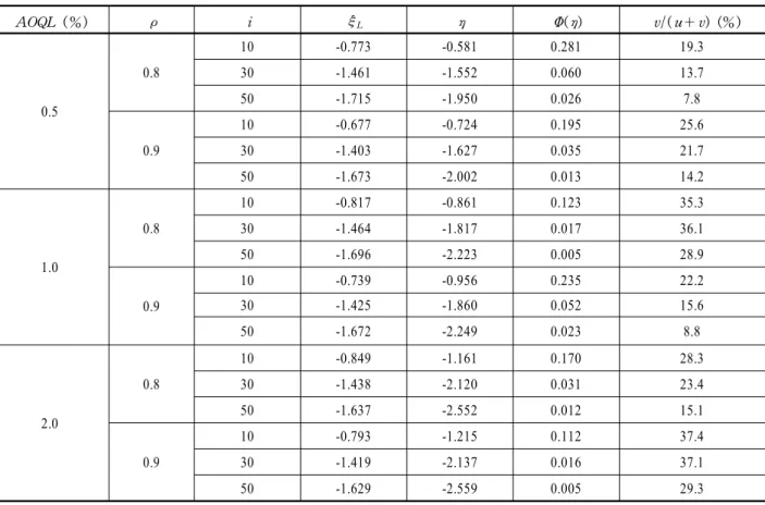 Figure 3.  The  i and  η  combinations with a specified AOQL    values when  ρ = 0.8 