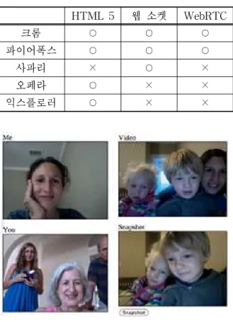 표 1. HTML 5 웹 소켓 WebRTC 크롬 ○ ○ ○ 파이어폭스 ○ ○ ○ 사파리 × ○ × 오페라 ○ × × 익스플로러 ○ × × 그림 3. WebRTC 데모 으며 Node.js 프레임워크를 통해서도 확장이 가 능하기 때문에 특정 브라우저에서만 작동된다는한계를 대신하기 위하여 웹 소켓 등과 혼합하여개발할 수 있다[16,17]
