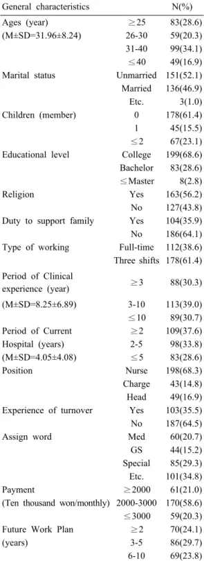 Table 1. General Characteristics of Participants (N=291)