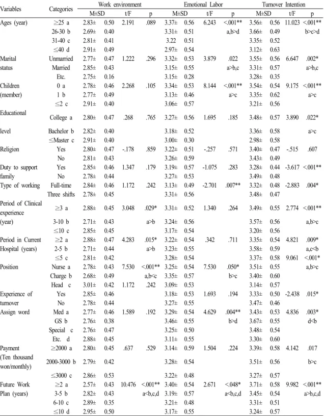 Table 3. Differences of Work environment, Emotional Labor, Turnover Intention according to 