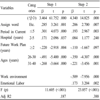 Table 5. Stepwise Multiple Regression on Turnover
