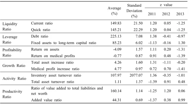 Table 5. An Analysis of Financial Ratios (Unit: %) 