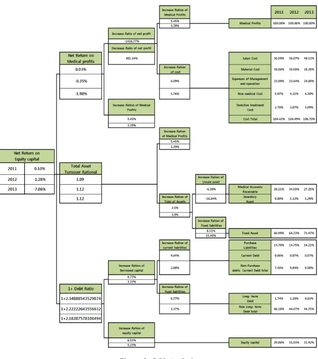 Figure 2. ROI Analysis