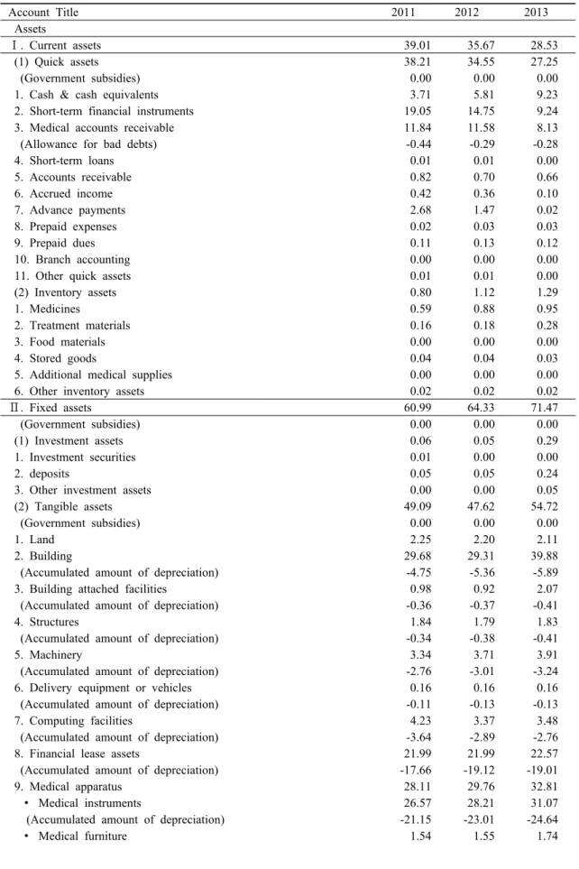Table 2. Common-type Balance Sheet (Unit: %)