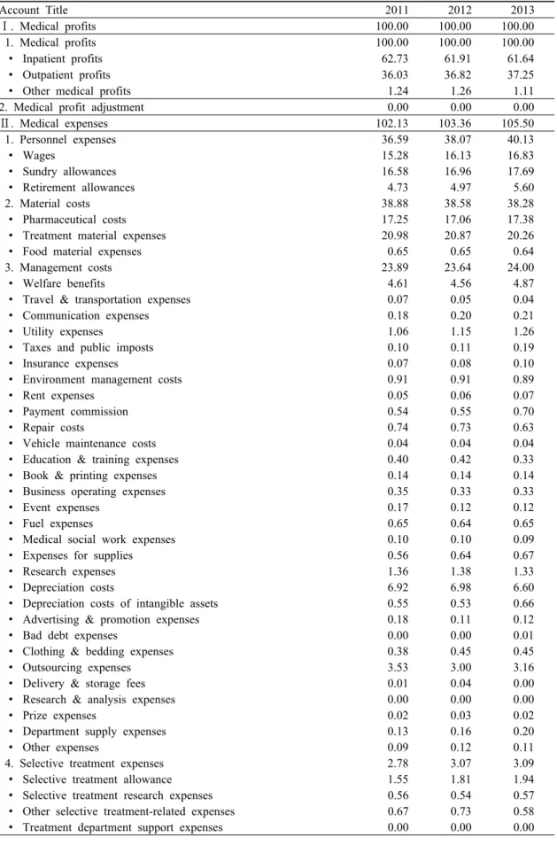 Table 3. Common-type Profit and Loss Statement (Unit: %)