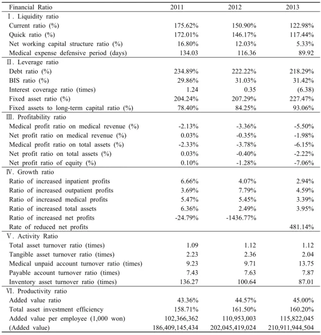 Table 4. Analysis of Industry Mean Ratios (Unit: %)