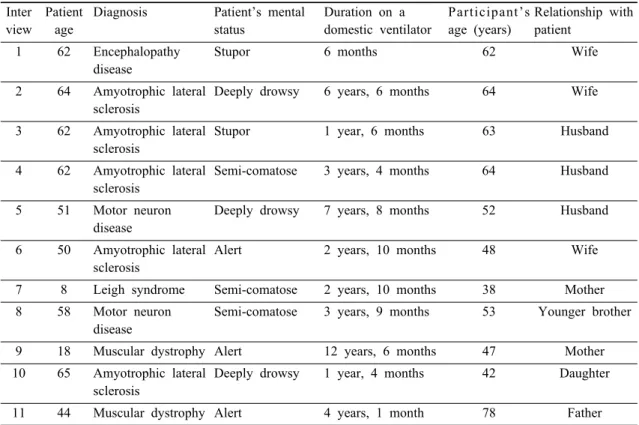 Table 1. General Characteristics of Patients and Participants (N = 11)