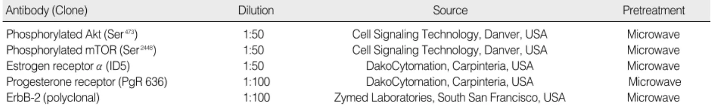 Table 1. Summary of antibodies and antigen retrieval methods used in immunohistochemistry 