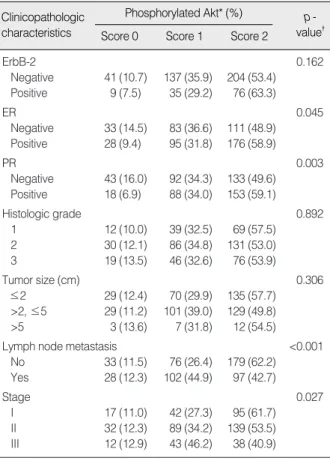 Table 3. Correlation between phosphorylated Akt and clinico- clinico-pathologic characteristics