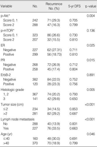 Table 6. Cox Multivariate regression analyses of variables in relation to disease-free survival in 530 cases of invasive ductal carcinoma of the breast
