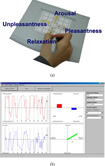 Figure 1.  The real-time subjective sensibility assessment system                    (a) The input part(b) The part for the evaluation of 