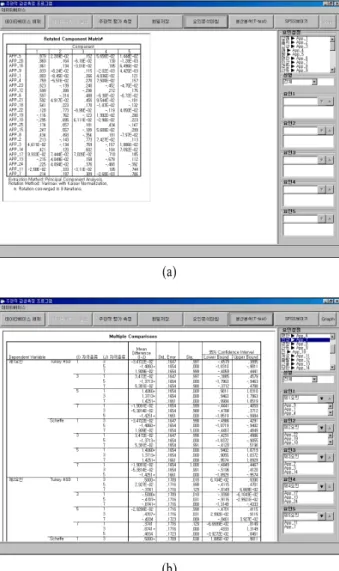 Figure 3.  Results of statistical analysis(a) Factor analysis(b)     Analysis of variance