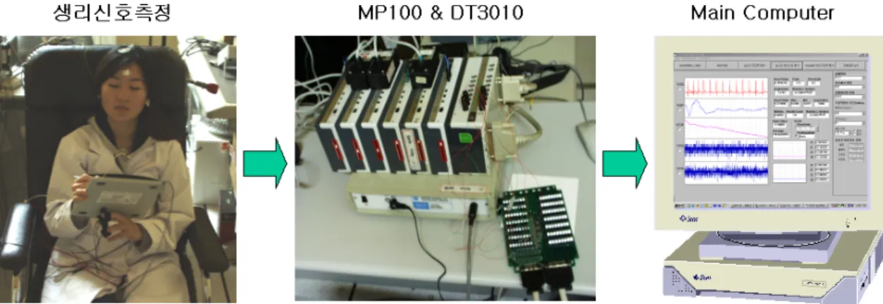 Figure 4.  Structure of the real-time physiological signal measurement and analysis system for sensibility assessment.