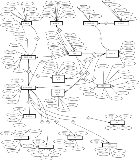 Figure 6.  Database structure of the synthetic sensibility assessment system.
