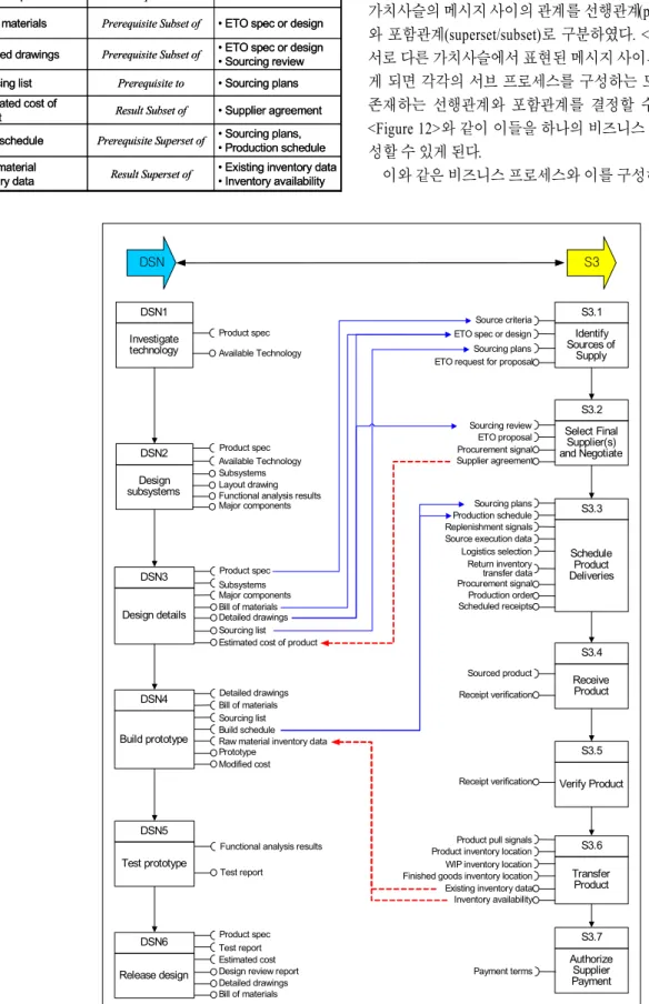 Figure 12.  An integrated subprocess.