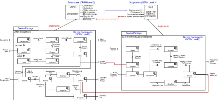 Figure 13.  An interaction between service packages.