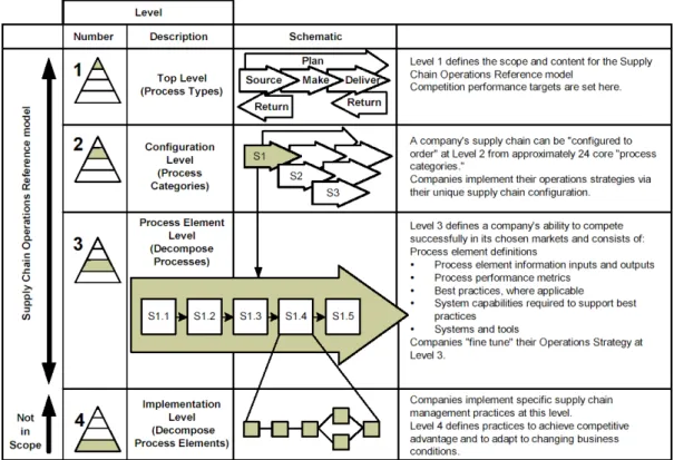Figure 1.  The structure of the SCOR.