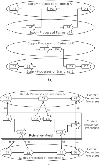 Figure 2.  The supply process collaboration between enterprise.
