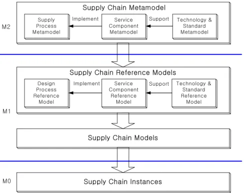 Figure 4.  The supply chain collaboration framework.