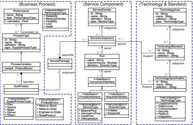 Figure 5.  The supply chain metamodel.