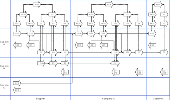 Figure 11.  The level 3 subprocesses of supply and design chain.