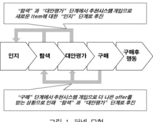 그림 1. 퍼넬 모형 실제로 아마존에서는 상품추천시스템과 관련 한 최대 기술을 보유하고 있으며 추천시스템의 도입으로 기업의 이익을 극대화하고 있다. 아마존 뿐만 아니라 이베이, NetFlix 6) [14] 등에서도 추천 시스템을 도입하여 소비자에게 만족할만한 서비 스를 제공하고 있으며 이는 곧 소비자의 구매에 큰 영향을 끼치며 기업의 수익과 직결되고 있다