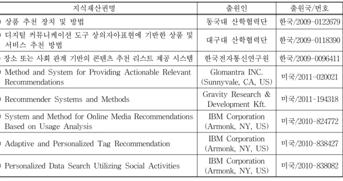 표 3. 국내·외 주요 특허 현황 지식재산권명 출원인 출원국/번호 1) 상품 추천 장치 및 방법 동국대 산학협력단 한국/2009-0122679 2) 디지털 커뮤니케이션 도구 상의자아표현에 기반한 상품 및 서비스 추천 방법 대구대 산학협력단 한국/2009-0118390 3) 장소 또는 사회 관계 기반의 콘텐츠 추천 리스트 제공 시스템 한국전자통신연구원 한국/2009-0096411 4) Method and System for Providing Actionab