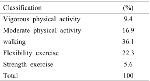 Table 1. Physical activity Practice rate N=319 3.2.  노인의  일반적  특성에  따른  각  신체활동  실천율  비교 농촌  만성질환  노인에서는  연령,  주택유형,  교육수준 ,  건강보험에서 신체활동 실천율에 유 의한 차이가 있었으나 성별,  배우자,  소득수준,  만성질환  수에서는  유의한  차이가  없었다(Table 2).연령은  격렬한  신체활동을  실천하는  군에서만 두 연령그룹 간에 유의한 차이(p